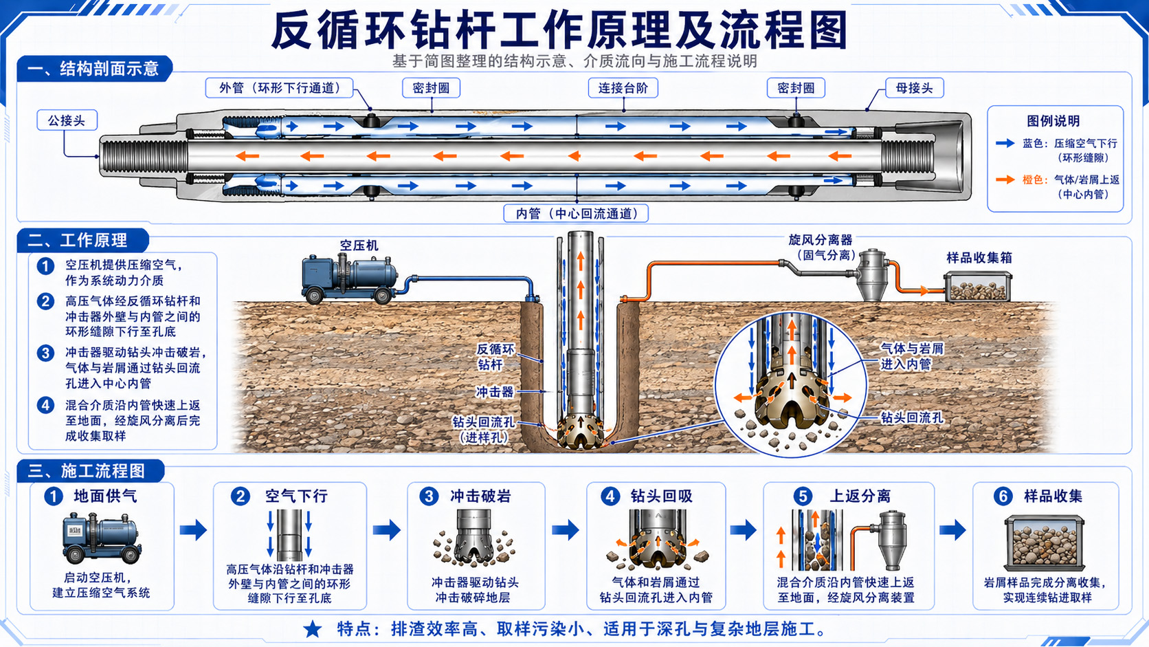反循环钻杆工作原理及流程图